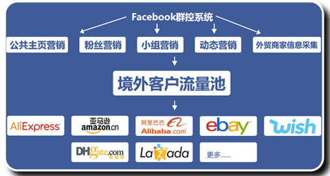 facebook营销