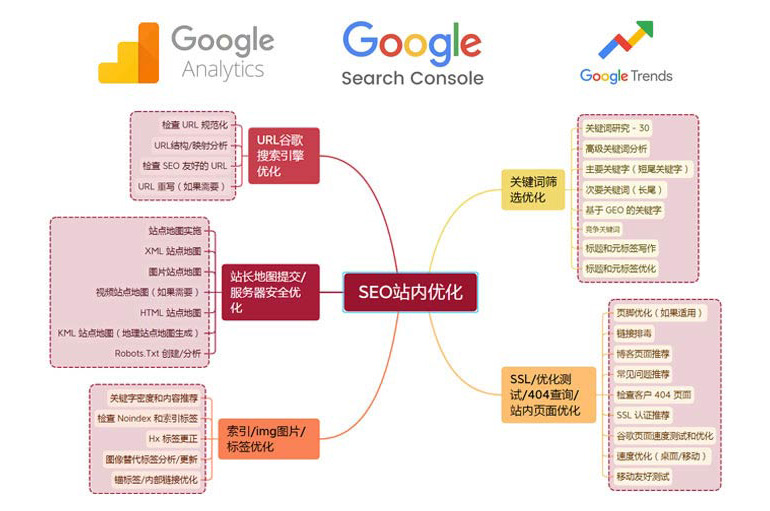 外贸网站站内优化