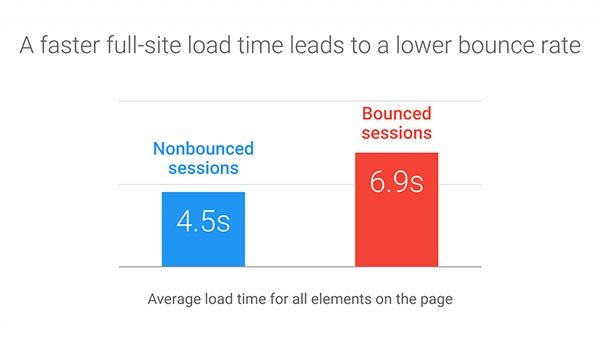 full-site-load-time-bounce-rate.jpg